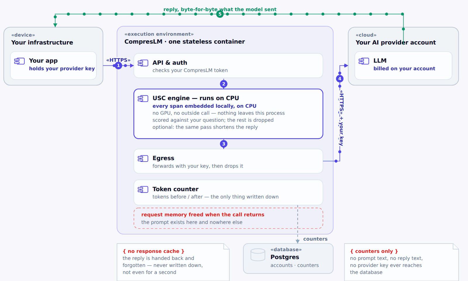 UML deployment diagram. Your infrastructure holds your app and your provider key. A single stateless CompresLM container runs four components in sequence: API and auth, the USC engine on CPU where every span is embedded locally with no GPU and no outside call, egress which adds your key and drops it, and a token counter recording tokens before and after. Request memory is freed when the call returns, so the prompt exists nowhere else. A note below the container states that there is no response cache: the reply is handed back and forgotten, never written down, not even for a second. The one store outside the container is Postgres, holding accounts and token counters, with a constraint note that no prompt text, no reply text and no provider key ever reaches the database. The reply travels back to your app byte-for-byte.